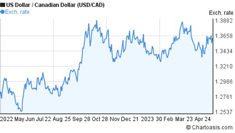 15$ usd to cad - Convert 15 USD to CAD with the Wise Currency Converter. Analyze historical currency charts or live US dollar / Canadian dollar rates and get free rate alerts directly to your email. ... Our currency converter will show you the current USD to CAD rate and how it’s changed over the past day, week or month.